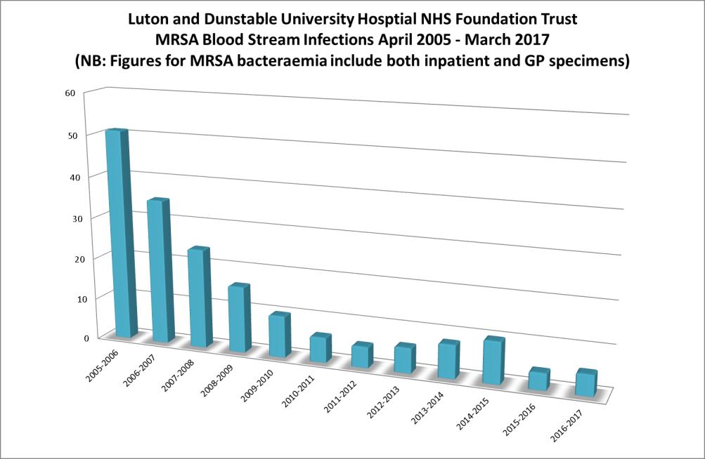 hospital compare infection rates hospital compare infection rates